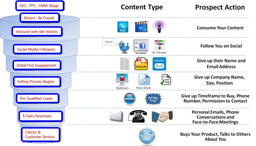 B2B_Inbound_Mrketing_Process