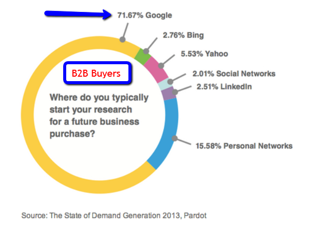 B2B_Buyers_Search_Preferances
