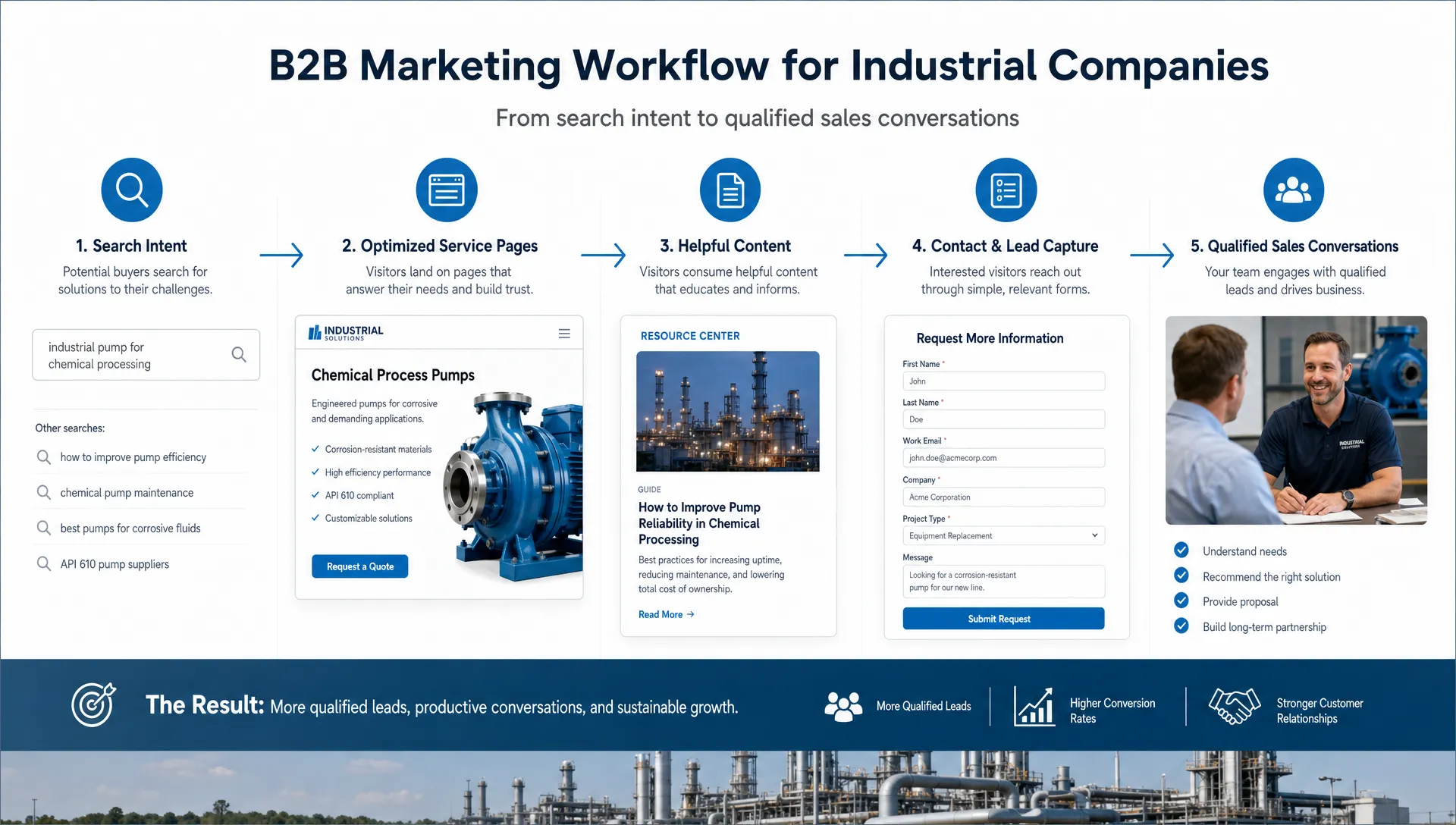 A B2B marketing workflow showing search intent flowing into optimized service pages, helpful content, contact forms, and qualified sales conversations for an industrial company.