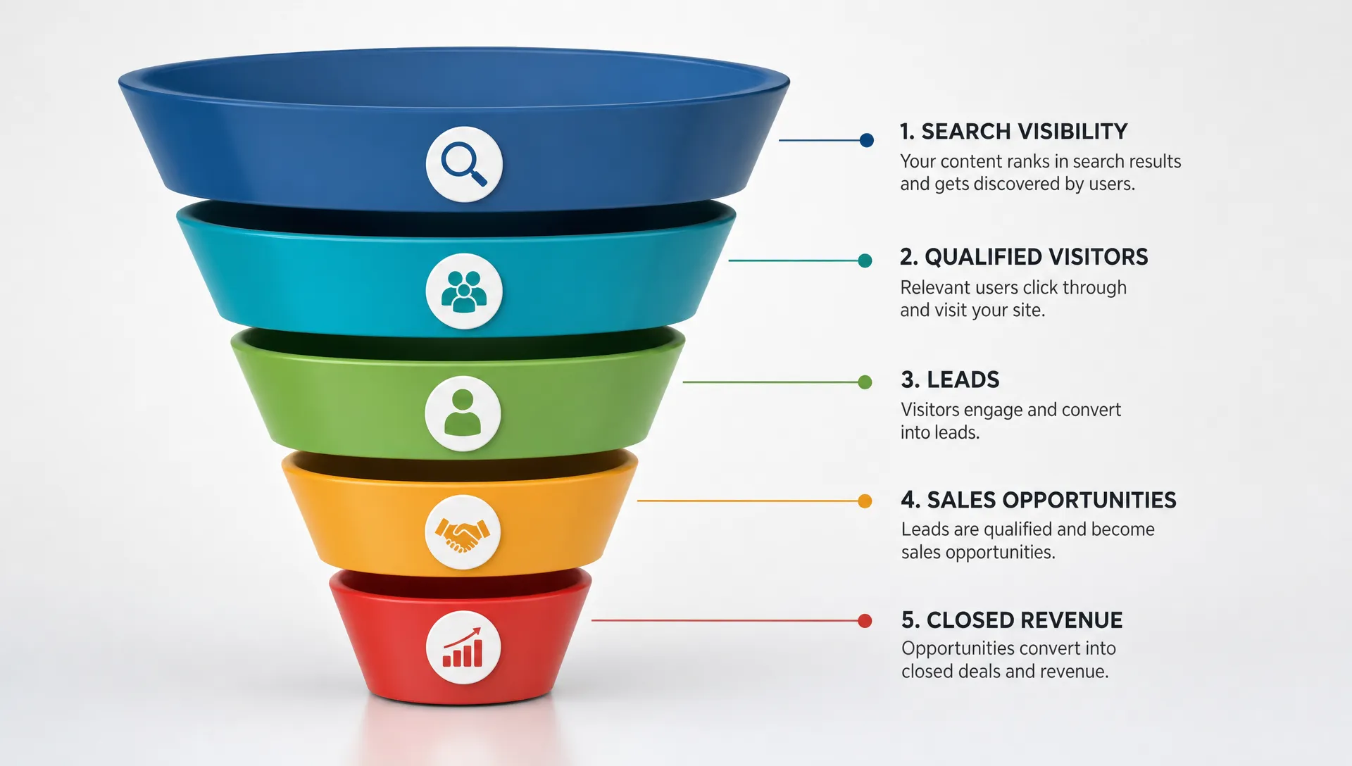 A revenue funnel diagram shows search visibility leading to qualified visitors, leads, sales opportunities and closed revenue.