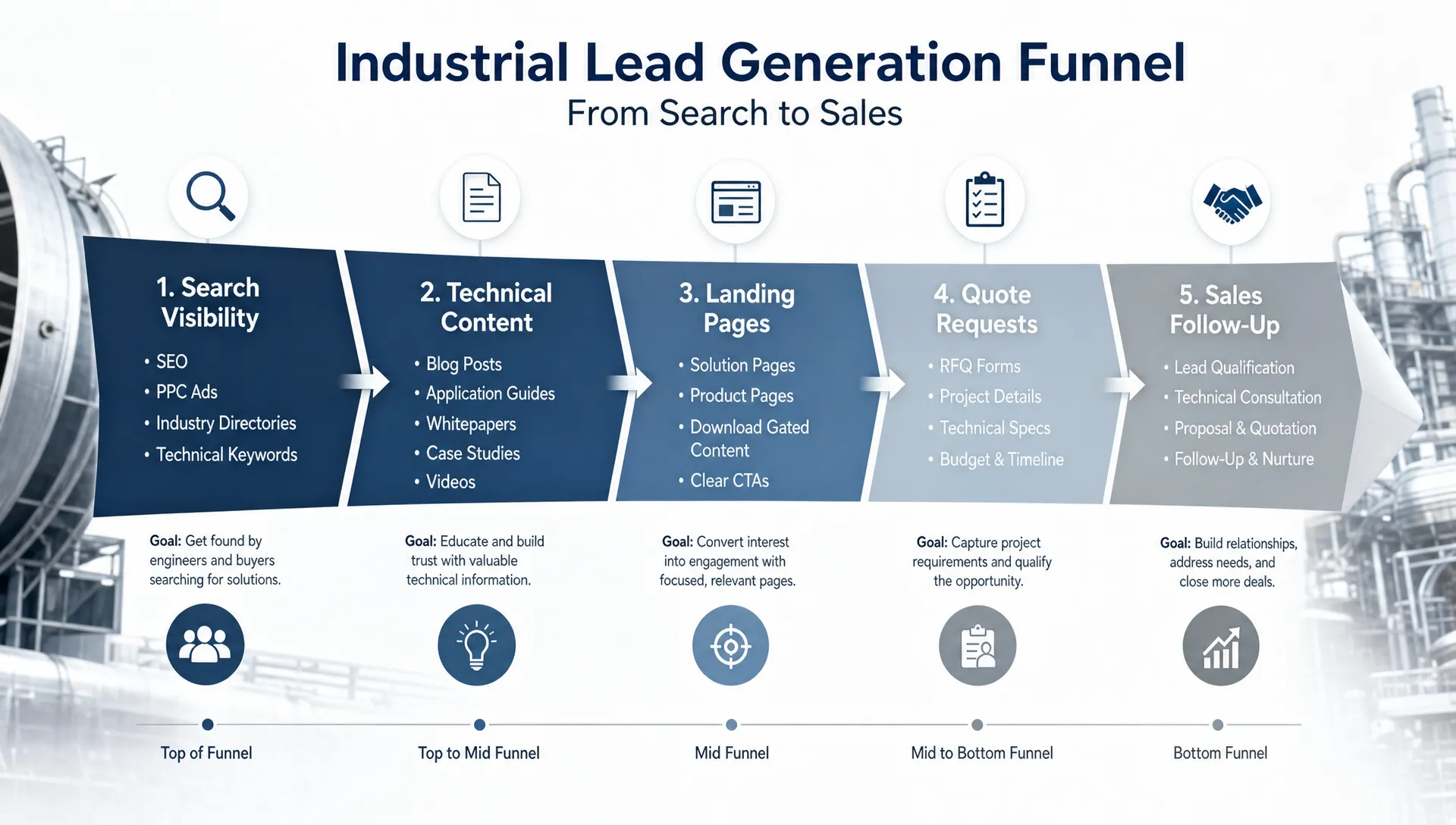 An industrial lead generation funnel connects search visibility, technical content, landing pages, quote requests, and sales follow-up.