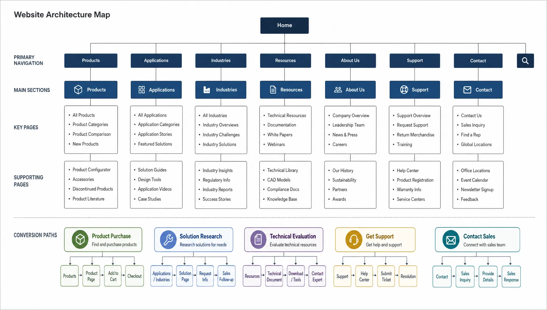 A website architecture map shows product pages, application pages, technical resources, and conversion paths for a complex B2B site.